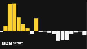 Match Momentum: Telling the story of the match at a glance on BBC Sport